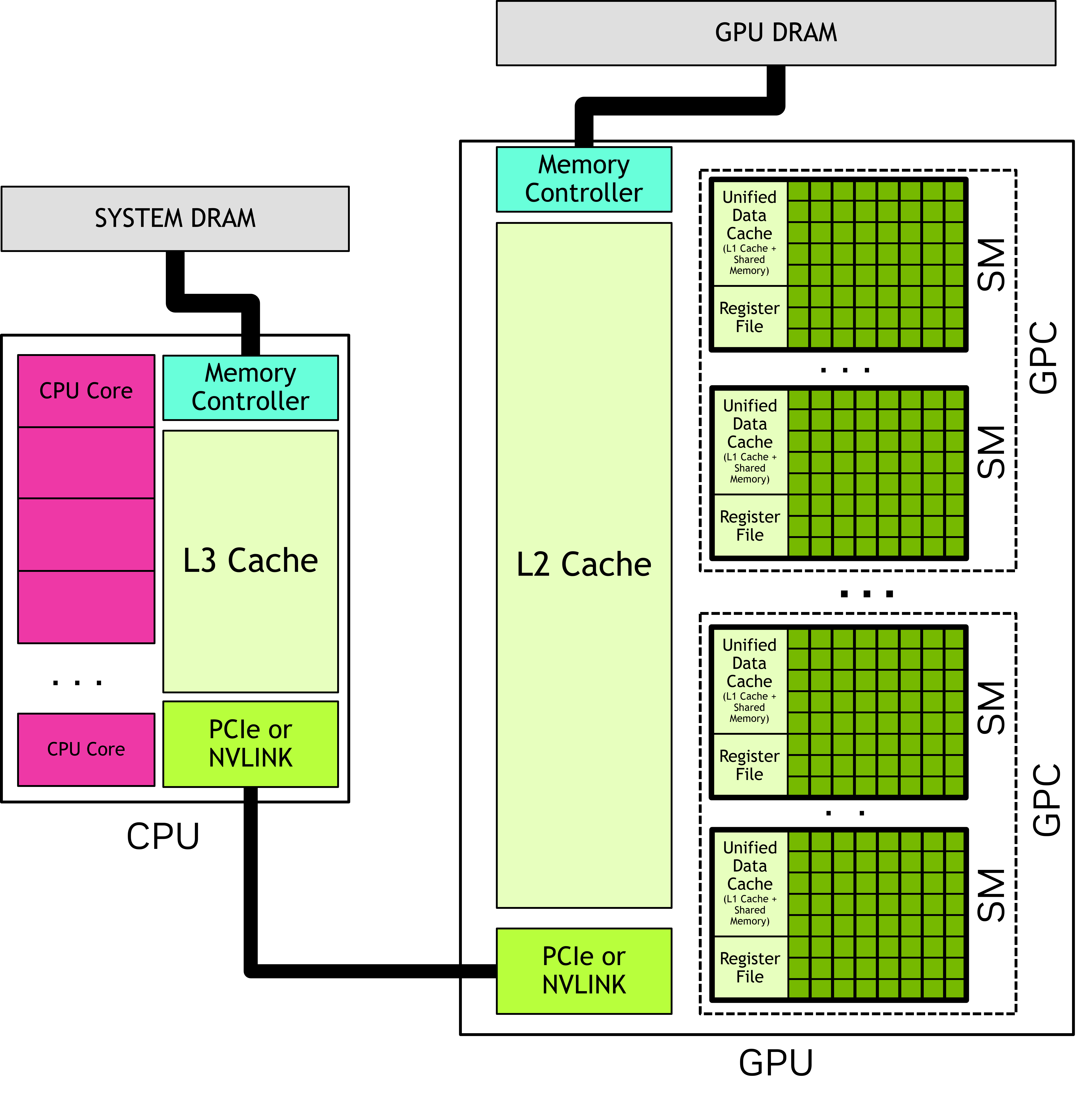 图 2:CUDA 编程模型中的 GPU、CPU 与内存连接