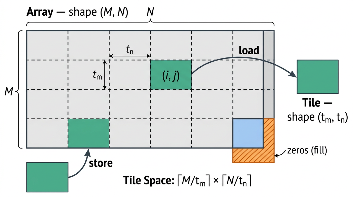 图 9:Tile 空间与数据移动