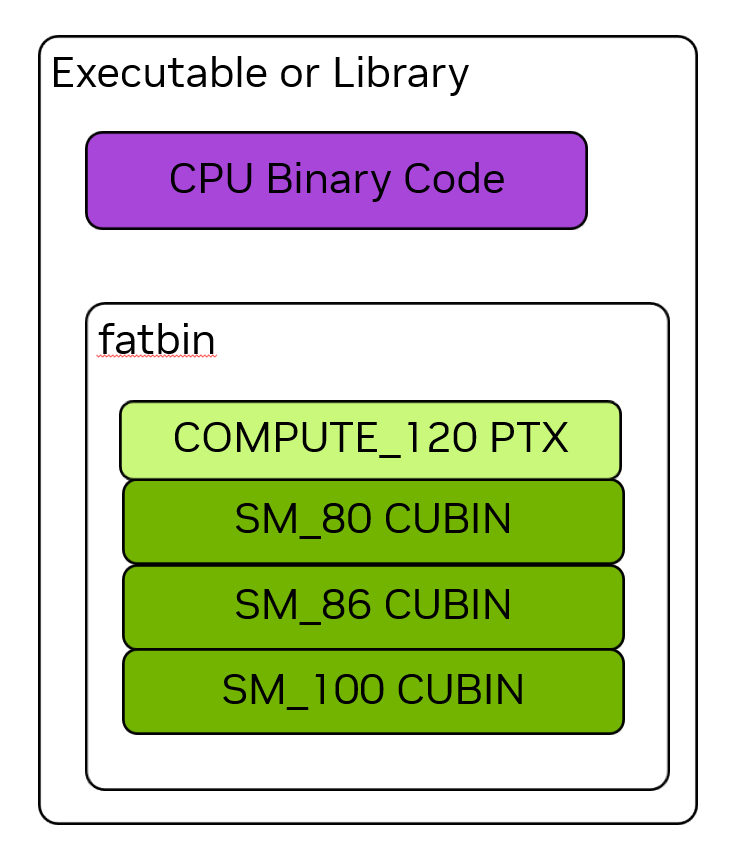 图 10:可执行文件或库中的 fatbin 容器