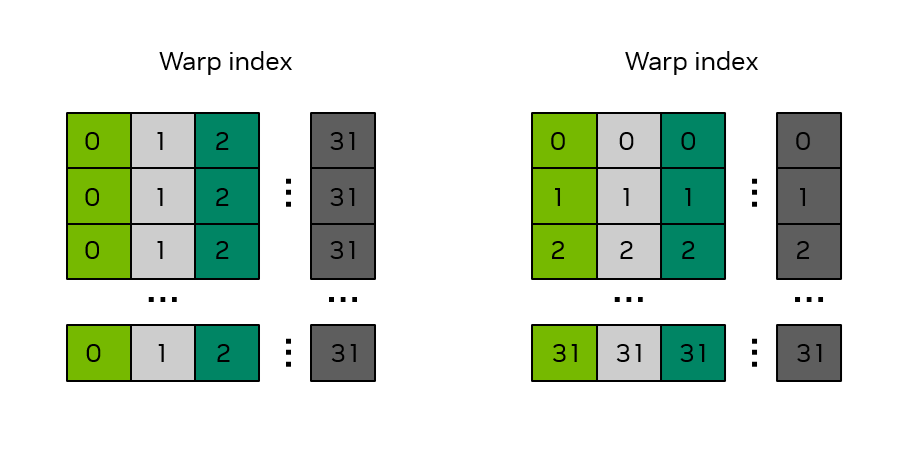 图 17：Shared Memory 中的 Bank 结构