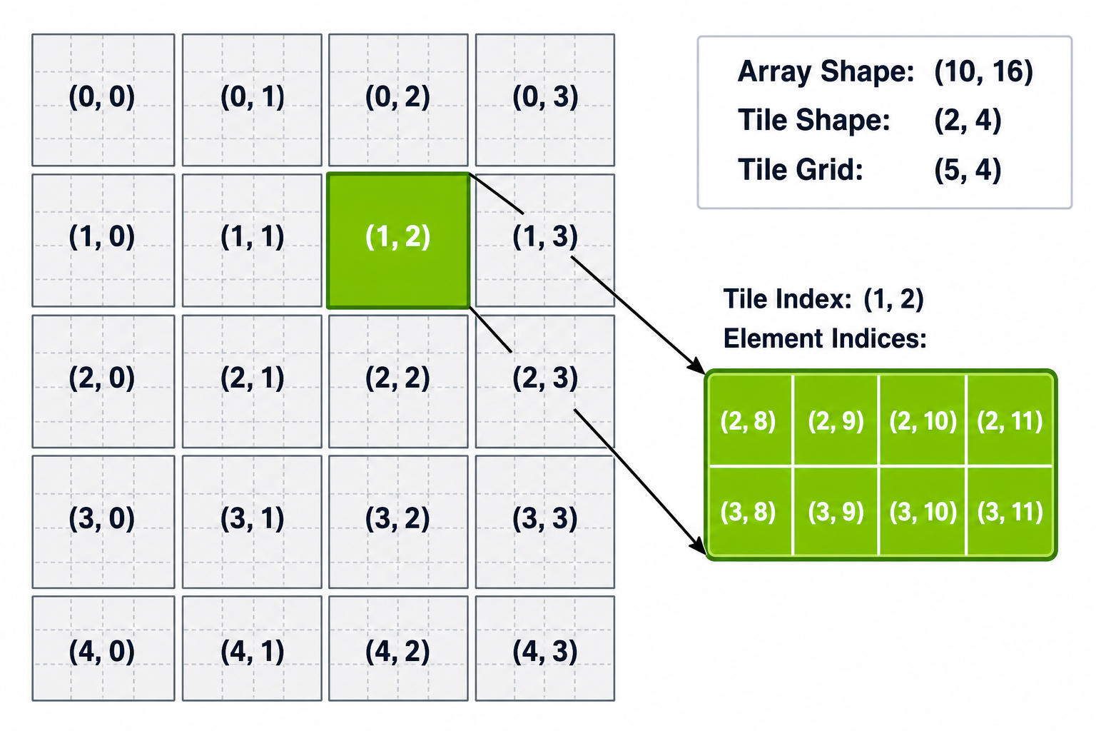 图 19：Tile-Space 索引与 Partition View