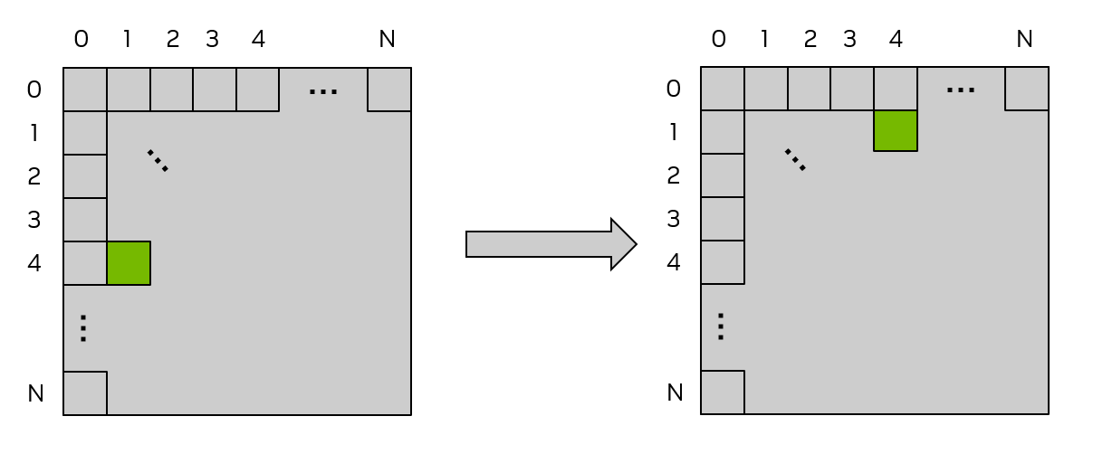 图 14：使用 Global Memory 的矩阵转置