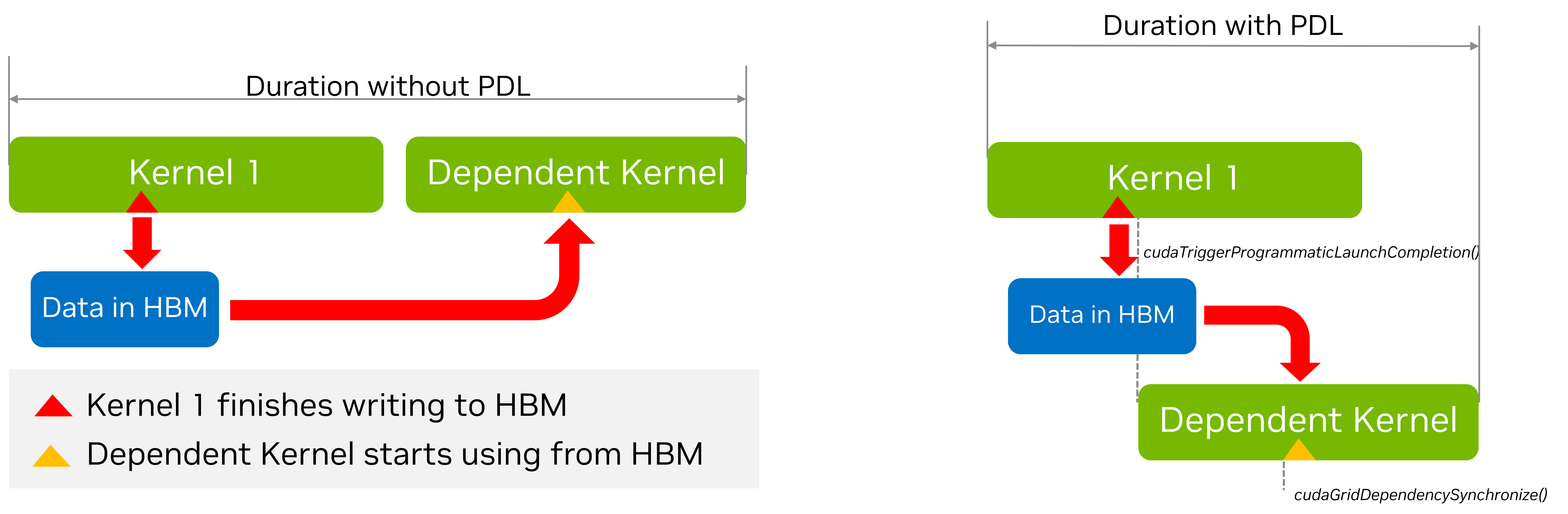图：程序化依赖 Kernel Launch（Programmatic Dependent Kernel Launch）