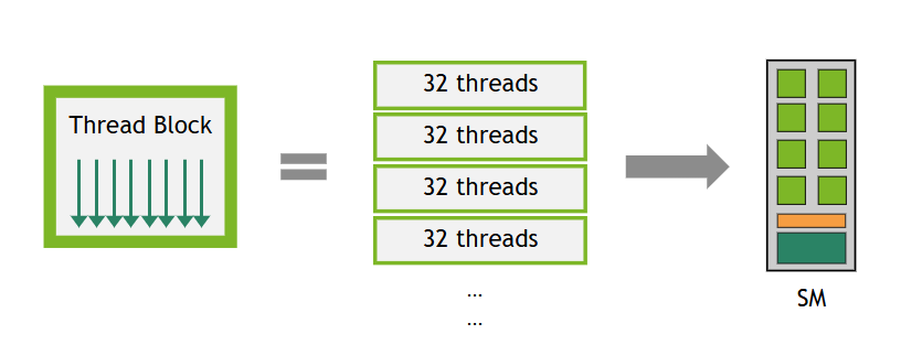 图 22：一个 thread block 被划分为 32 线程的 warp