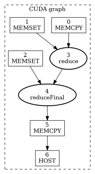 使用两阶段归约 Kernel 的 CUDA Graph 示例