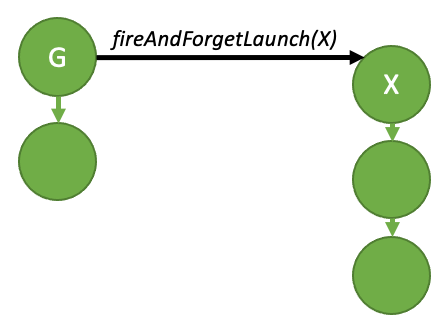 Fire-and-forget 启动