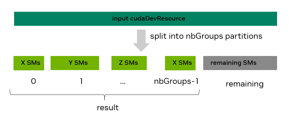图 47:使用 cudaDevSmResourceSplit API 划分 SM 资源