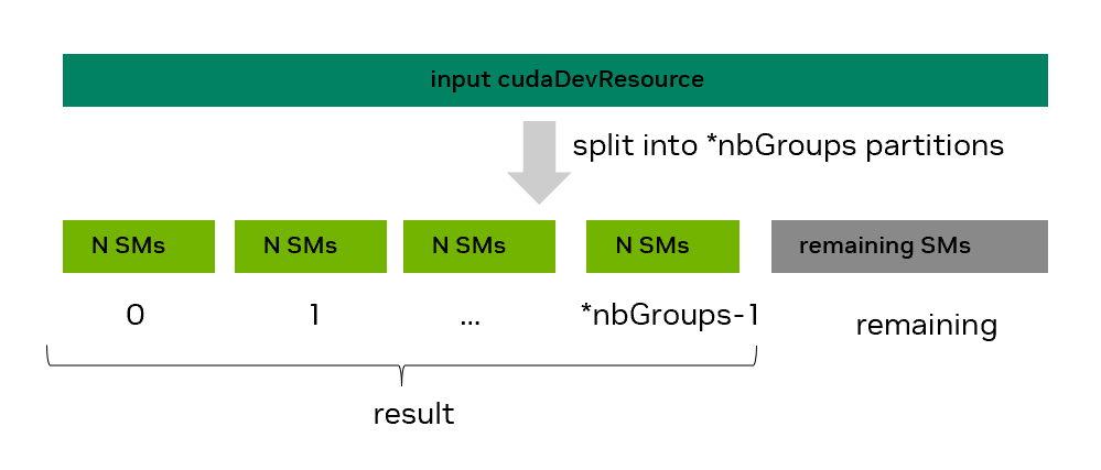 图 46:使用 cudaDevSmResourceSplitByCount API 划分 SM 资源