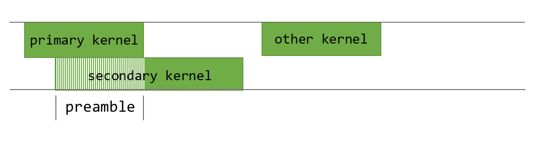 图 44：primary_kernel 与 secondary_kernel 的并发执行