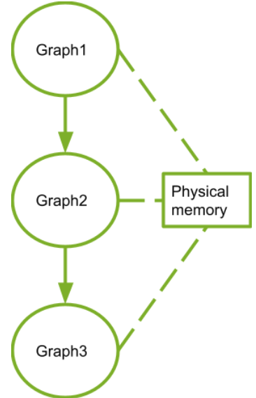 顺序启动的 Graph
