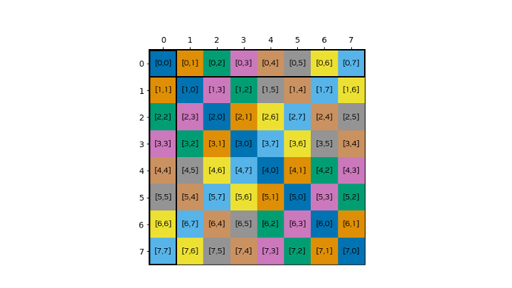 使用 CU_TENSOR_MAP_SWIZZLE_128B 的共享内存布局