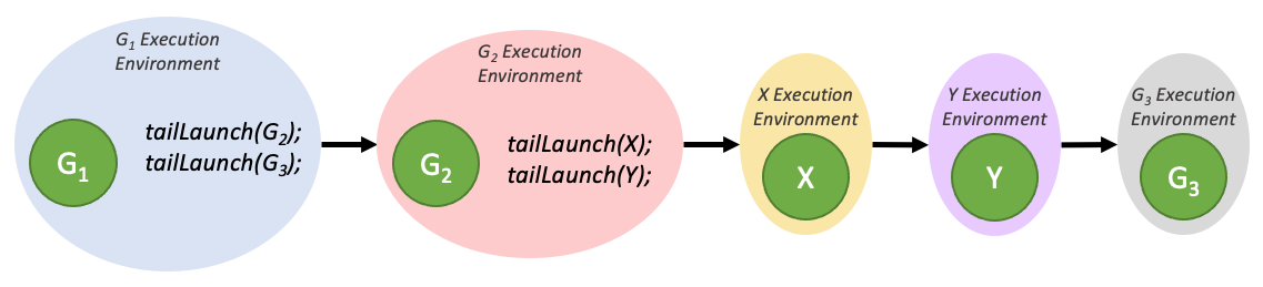 多个 Graph 排队时的 Tail 启动排序